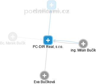 PC-DIR Real, s.r.o. - náhled vizuálního zobrazení vztahů obchodního rejstříku