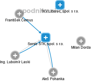 Servis STK, spol. s r.o. - náhled vizuálního zobrazení vztahů obchodního rejstříku