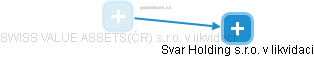 SWISS VALUE ASSETS(ČR) s.r.o. v likvidaci - náhled vizuálního zobrazení vztahů obchodního rejstříku