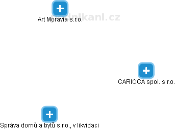 Carioca CZ a.s. v likvidaci - náhled vizuálního zobrazení vztahů obchodního rejstříku