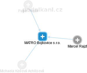 MATRO Bojkovice s.r.o. - náhled vizuálního zobrazení vztahů obchodního rejstříku