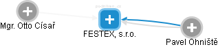 FESTEX, s.r.o. - náhled vizuálního zobrazení vztahů obchodního rejstříku