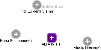 ALFA IN a.s. - náhled vizuálního zobrazení vztahů obchodního rejstříku