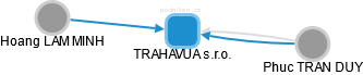 TRAHAVUA s.r.o. - náhled vizuálního zobrazení vztahů obchodního rejstříku