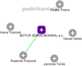 MOTOR SERVIS MORAVIA, a.s. - náhled vizuálního zobrazení vztahů obchodního rejstříku