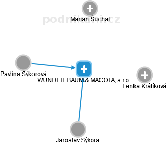 WUNDER BAUM & MACOTA, s.r.o. - náhled vizuálního zobrazení vztahů obchodního rejstříku