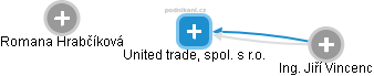 United trade, spol. s r.o. - náhled vizuálního zobrazení vztahů obchodního rejstříku