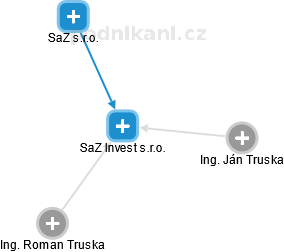 SaZ Invest s.r.o. - náhled vizuálního zobrazení vztahů obchodního rejstříku