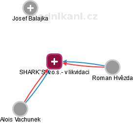 SHARK`S, v.o.s.- v likvidaci - náhled vizuálního zobrazení vztahů obchodního rejstříku