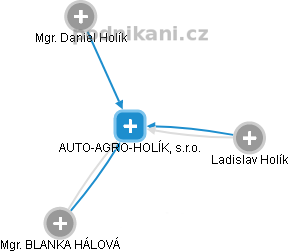AUTO-AGRO-HOLÍK, s.r.o. - náhled vizuálního zobrazení vztahů obchodního rejstříku