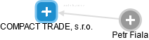 COMPACT TRADE, s.r.o. - náhled vizuálního zobrazení vztahů obchodního rejstříku