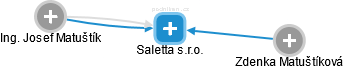 Saletta s.r.o. - náhled vizuálního zobrazení vztahů obchodního rejstříku