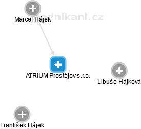 ATRIUM Prostějov s.r.o. - náhled vizuálního zobrazení vztahů obchodního rejstříku