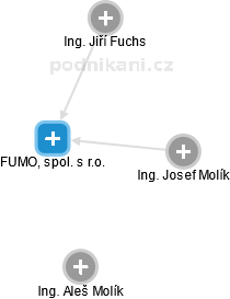 FUMO, spol. s r.o. - náhled vizuálního zobrazení vztahů obchodního rejstříku