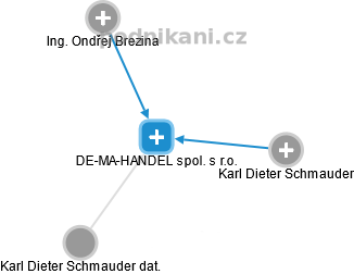 DE-MA-HANDEL spol. s r.o. - náhled vizuálního zobrazení vztahů obchodního rejstříku