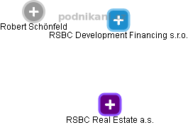 RSBC Development Financing s.r.o. - náhled vizuálního zobrazení vztahů obchodního rejstříku