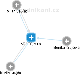ARLES, s.r.o. - náhled vizuálního zobrazení vztahů obchodního rejstříku
