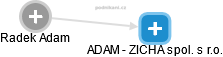 ADAM - ZICHA spol. s r.o. - náhled vizuálního zobrazení vztahů obchodního rejstříku