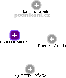 DKM Moravia a.s. - náhled vizuálního zobrazení vztahů obchodního rejstříku