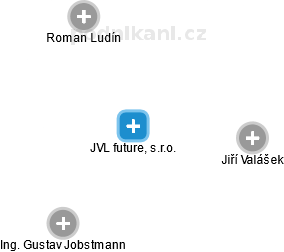 JVL future, s.r.o. - náhled vizuálního zobrazení vztahů obchodního rejstříku