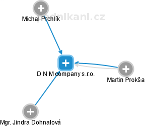D N M company s.r.o. - náhled vizuálního zobrazení vztahů obchodního rejstříku