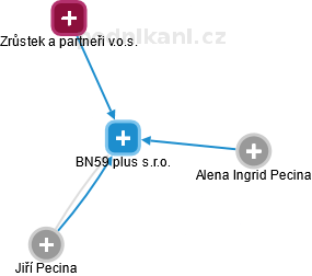 BN59 plus s.r.o. - náhled vizuálního zobrazení vztahů obchodního rejstříku