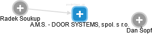 A.M.S. - DOOR SYSTEMS, spol. s r.o. - náhled vizuálního zobrazení vztahů obchodního rejstříku