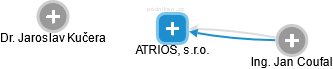 ATRIOS, s.r.o. - náhled vizuálního zobrazení vztahů obchodního rejstříku
