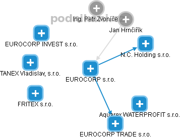 EUROCORP s.r.o. - náhled vizuálního zobrazení vztahů obchodního rejstříku