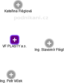 VF PLASTY a.s. - náhled vizuálního zobrazení vztahů obchodního rejstříku