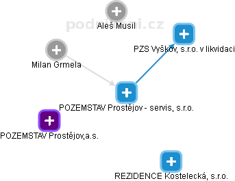 POZEMSTAV Prostějov - servis, s.r.o. - náhled vizuálního zobrazení vztahů obchodního rejstříku