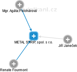 METAL STRIP, spol. s r.o. - náhled vizuálního zobrazení vztahů obchodního rejstříku