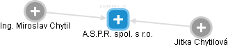 A.S.P.R. spol. s r.o. - náhled vizuálního zobrazení vztahů obchodního rejstříku