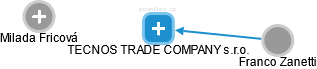 TECNOS TRADE COMPANY s.r.o. - náhled vizuálního zobrazení vztahů obchodního rejstříku