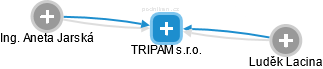 TRIPAM s.r.o. - náhled vizuálního zobrazení vztahů obchodního rejstříku