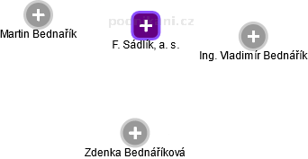 F. Sádlík, a. s. - náhled vizuálního zobrazení vztahů obchodního rejstříku