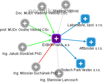 EXBIO Praha, a.s. - náhled vizuálního zobrazení vztahů obchodního rejstříku