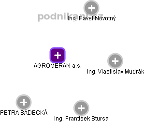 AGROMERAN a.s. - náhled vizuálního zobrazení vztahů obchodního rejstříku