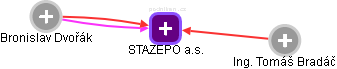 STAZEPO a.s. - náhled vizuálního zobrazení vztahů obchodního rejstříku