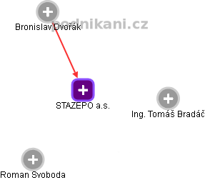 STAZEPO a.s. - náhled vizuálního zobrazení vztahů obchodního rejstříku