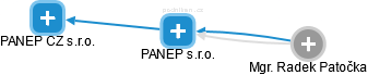 PANEP s.r.o. - náhled vizuálního zobrazení vztahů obchodního rejstříku
