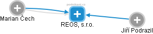REOS, s.r.o. - náhled vizuálního zobrazení vztahů obchodního rejstříku