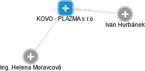 KOVO - PLAZMA s.r.o. - náhled vizuálního zobrazení vztahů obchodního rejstříku