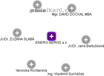 ENERG-SERVIS a.s. - náhled vizuálního zobrazení vztahů obchodního rejstříku