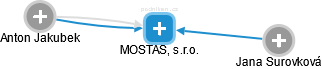 MOSTAS, s.r.o. - náhled vizuálního zobrazení vztahů obchodního rejstříku