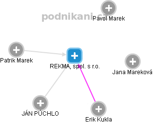 REKMA, spol. s r.o. - náhled vizuálního zobrazení vztahů obchodního rejstříku