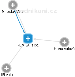 REMIVA, s.r.o. - náhled vizuálního zobrazení vztahů obchodního rejstříku