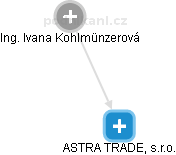 ASTRA TRADE, s.r.o. - náhled vizuálního zobrazení vztahů obchodního rejstříku