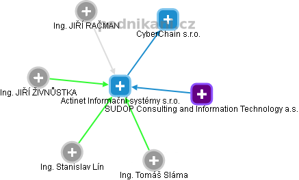 Actinet Informační systémy s.r.o. - náhled vizuálního zobrazení vztahů obchodního rejstříku