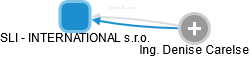 SLI - INTERNATIONAL s.r.o. - náhled vizuálního zobrazení vztahů obchodního rejstříku